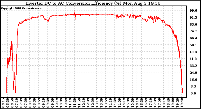 Solar PV/Inverter Performance Inverter DC to AC Conversion Efficiency