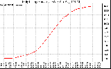 Solar PV/Inverter Performance Daily Energy Production