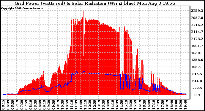 Solar PV/Inverter Performance Grid Power & Solar Radiation