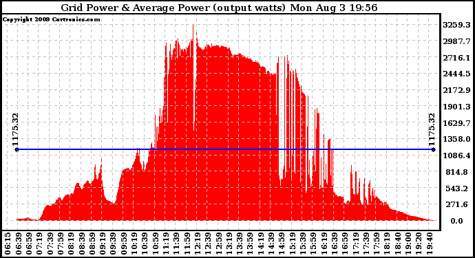 Solar PV/Inverter Performance Inverter Power Output