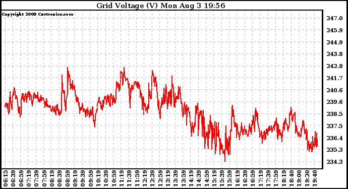 Solar PV/Inverter Performance Grid Voltage