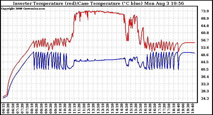 Solar PV/Inverter Performance Inverter Operating Temperature