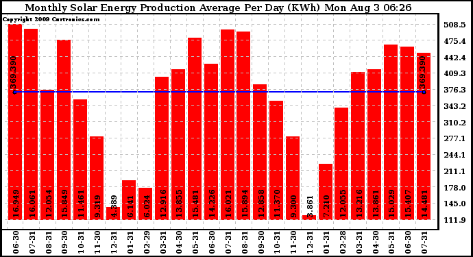 Solar PV/Inverter Performance Monthly Solar Energy Production Average Per Day (KWh)