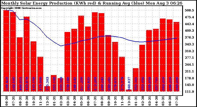 Solar PV/Inverter Performance Monthly Solar Energy Production Running Average