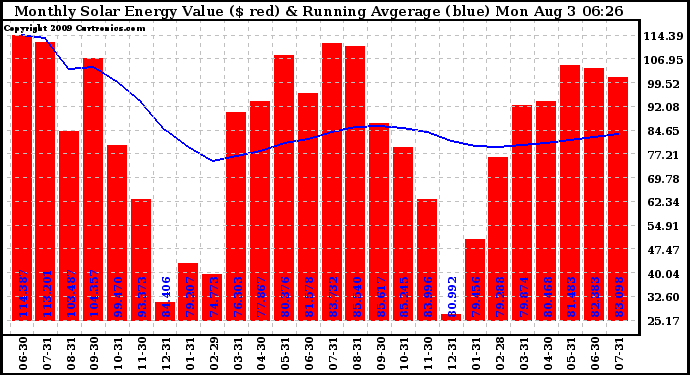 Solar PV/Inverter Performance Monthly Solar Energy Production Value Running Average