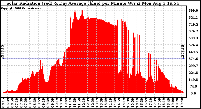 Solar PV/Inverter Performance Solar Radiation & Day Average per Minute