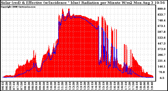 Solar PV/Inverter Performance Solar Radiation & Effective Solar Radiation per Minute