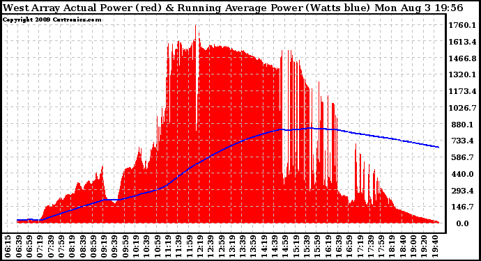 Solar PV/Inverter Performance West Array Actual & Running Average Power Output