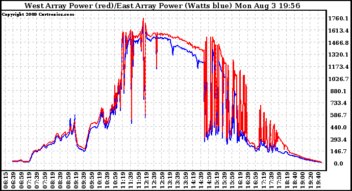 Solar PV/Inverter Performance Photovoltaic Panel Power Output