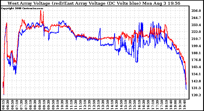 Solar PV/Inverter Performance Photovoltaic Panel Voltage Output