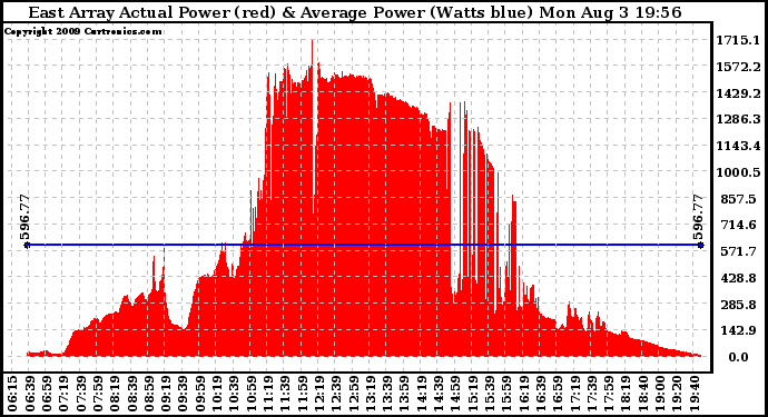 Solar PV/Inverter Performance East Array Actual & Average Power Output