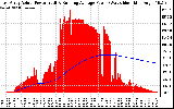 Solar PV/Inverter Performance East Array Actual & Running Average Power Output