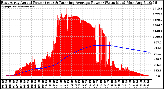 Solar PV/Inverter Performance East Array Actual & Running Average Power Output