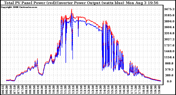 Solar PV/Inverter Performance PV Panel Power Output & Inverter Power Output