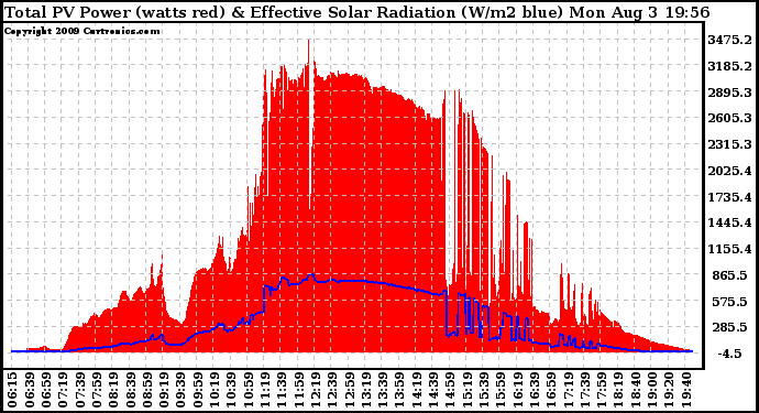 Solar PV/Inverter Performance Total PV Panel Power Output & Effective Solar Radiation