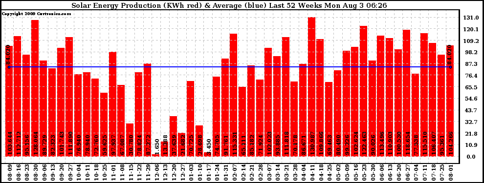 Solar PV/Inverter Performance Weekly Solar Energy Production Last 52 Weeks