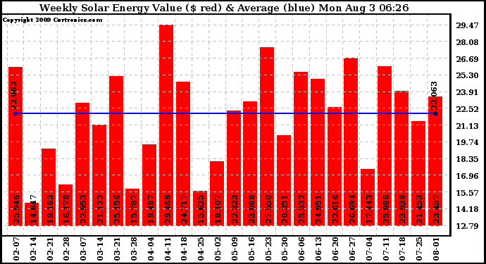 Solar PV/Inverter Performance Weekly Solar Energy Production Value