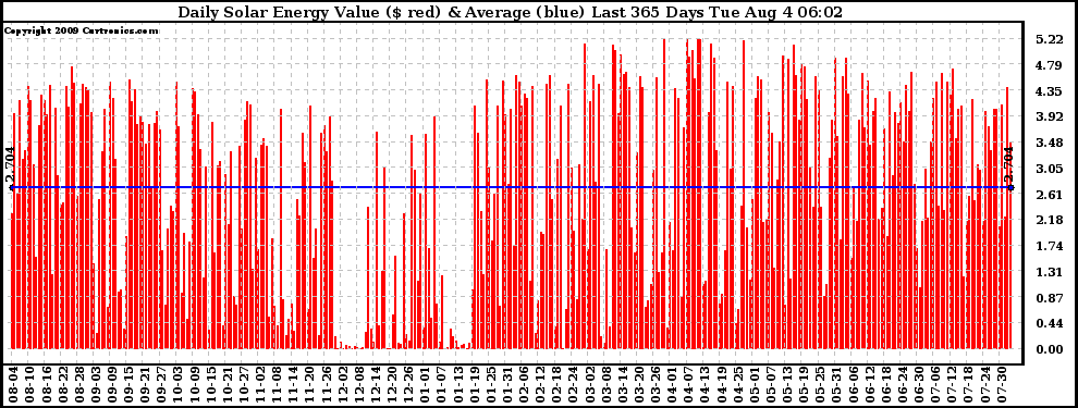 Solar PV/Inverter Performance Daily Solar Energy Production Value Last 365 Days