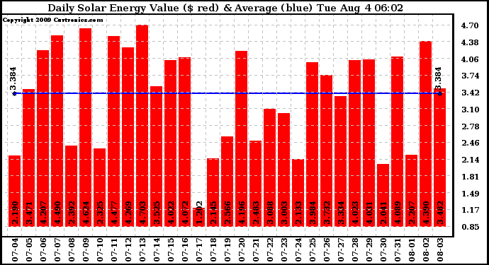 Solar PV/Inverter Performance Daily Solar Energy Production Value