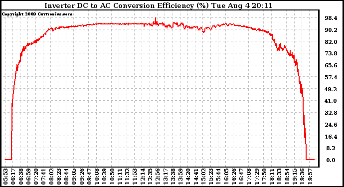 Solar PV/Inverter Performance Inverter DC to AC Conversion Efficiency