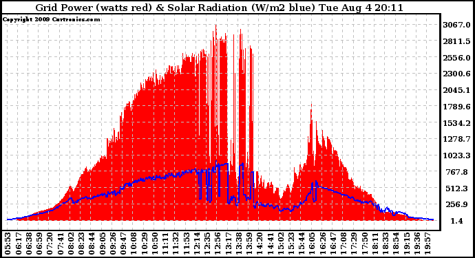 Solar PV/Inverter Performance Grid Power & Solar Radiation