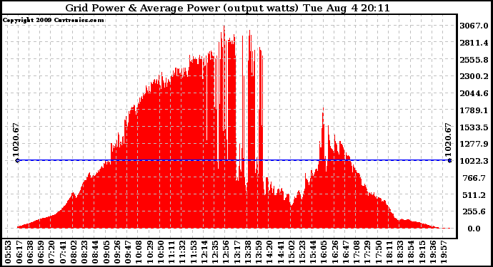 Solar PV/Inverter Performance Inverter Power Output