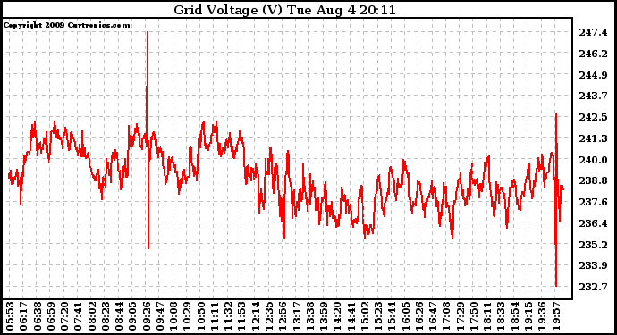 Solar PV/Inverter Performance Grid Voltage