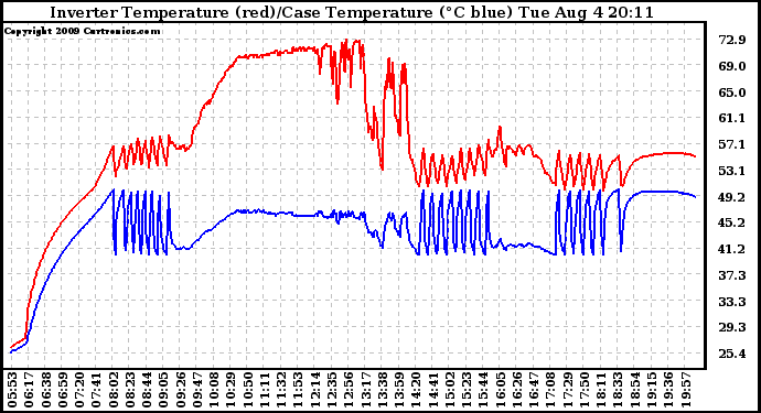 Solar PV/Inverter Performance Inverter Operating Temperature