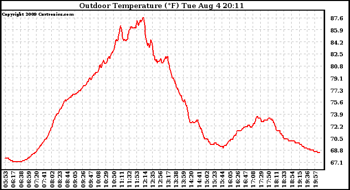 Solar PV/Inverter Performance Outdoor Temperature