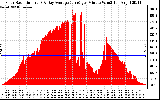 Solar PV/Inverter Performance Solar Radiation & Day Average per Minute