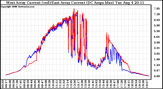 Solar PV/Inverter Performance Photovoltaic Panel Current Output