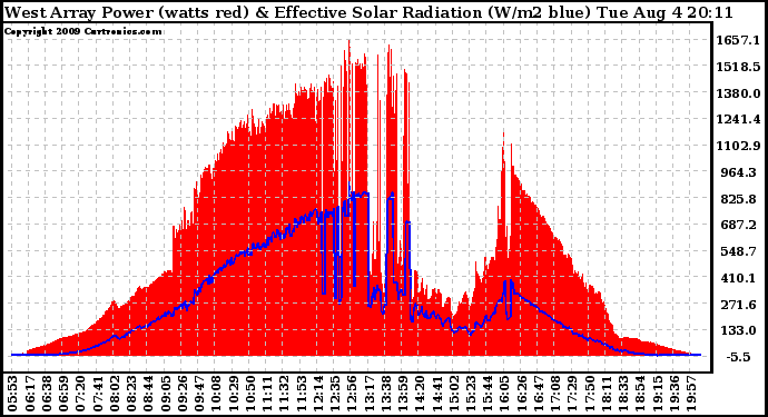 Solar PV/Inverter Performance West Array Power Output & Effective Solar Radiation