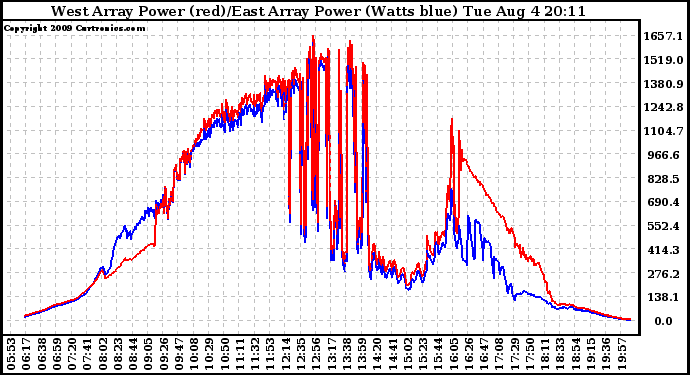 Solar PV/Inverter Performance Photovoltaic Panel Power Output