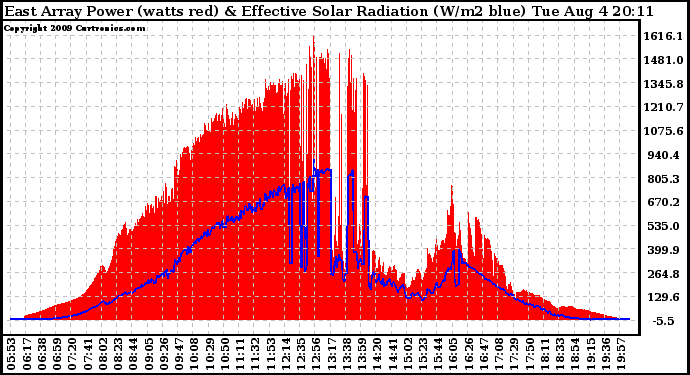 Solar PV/Inverter Performance East Array Power Output & Effective Solar Radiation