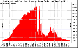 Solar PV/Inverter Performance East Array Actual & Average Power Output