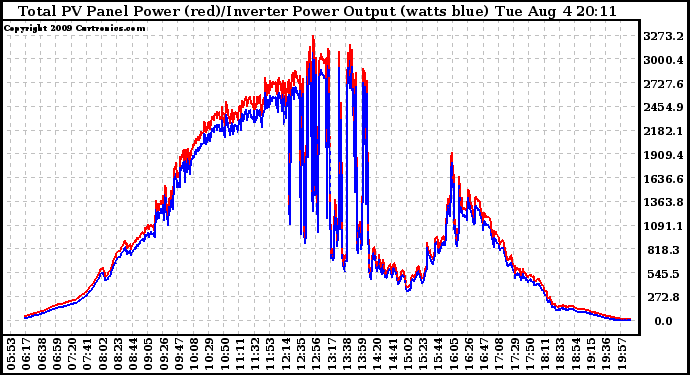 Solar PV/Inverter Performance PV Panel Power Output & Inverter Power Output