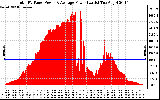 Solar PV/Inverter Performance Total PV Panel Power Output