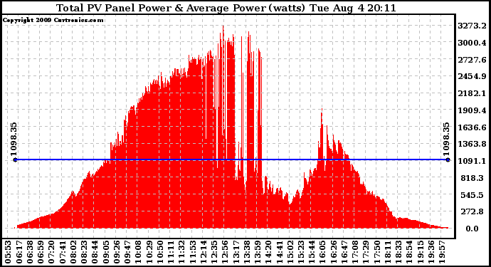 Solar PV/Inverter Performance Total PV Panel Power Output