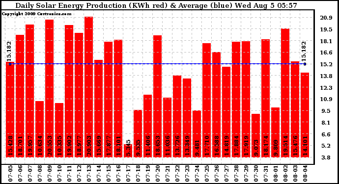 Solar PV/Inverter Performance Daily Solar Energy Production