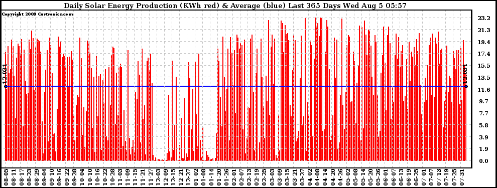 Solar PV/Inverter Performance Daily Solar Energy Production Last 365 Days