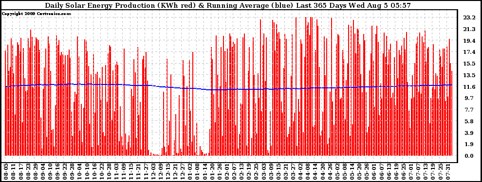 Solar PV/Inverter Performance Daily Solar Energy Production Running Average Last 365 Days