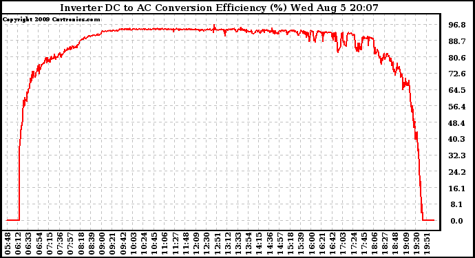 Solar PV/Inverter Performance Inverter DC to AC Conversion Efficiency