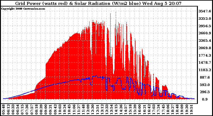 Solar PV/Inverter Performance Grid Power & Solar Radiation