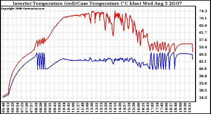 Solar PV/Inverter Performance Inverter Operating Temperature