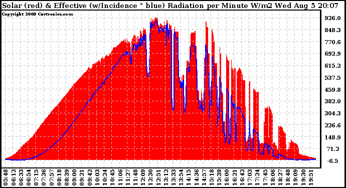 Solar PV/Inverter Performance Solar Radiation & Effective Solar Radiation per Minute