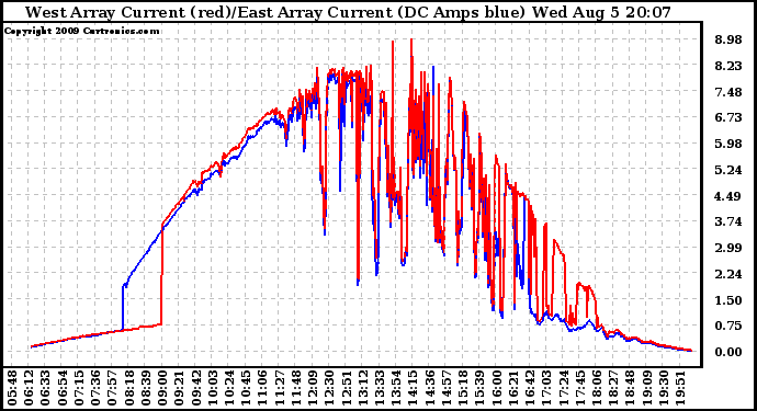 Solar PV/Inverter Performance Photovoltaic Panel Current Output