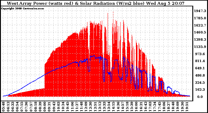 Solar PV/Inverter Performance West Array Power Output & Solar Radiation