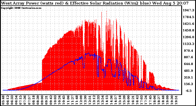 Solar PV/Inverter Performance West Array Power Output & Effective Solar Radiation