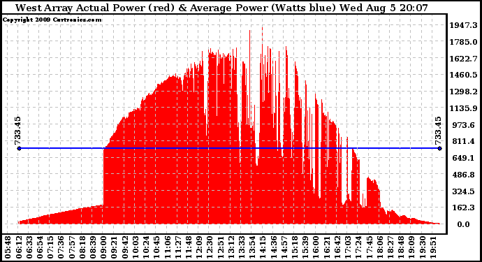 Solar PV/Inverter Performance West Array Actual & Average Power Output