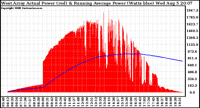 Solar PV/Inverter Performance West Array Actual & Running Average Power Output